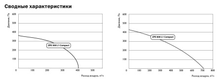 Компактная приточная установка Zilon ZPE 800 L1 Compact