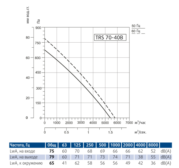 Канальный прямоугольный вентилятор Sysimple TRS 70-40B