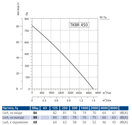 Вентилятор вытяжной кухонный Sysimple TKBR 450M