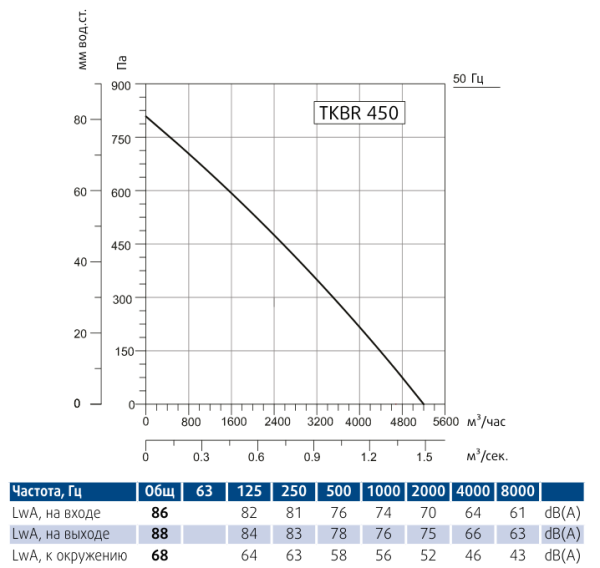 Вентилятор вытяжной кухонный Sysimple TKBR 450M