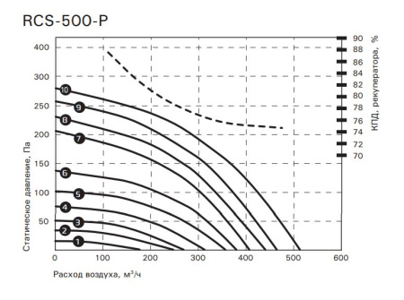 Компактная приточно-вытяжная установка ROYAL Clima SOFFIO PRIMO RCS-500-P