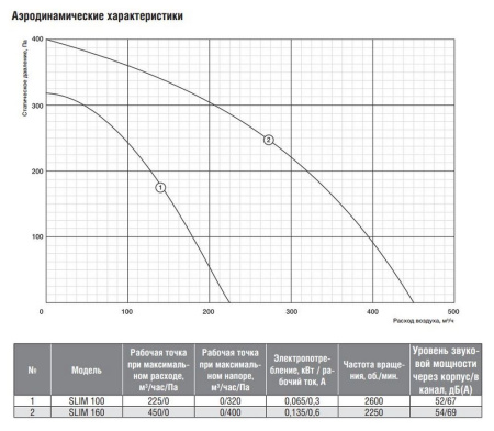 Канальный вентилятор Shuft SLIM 100