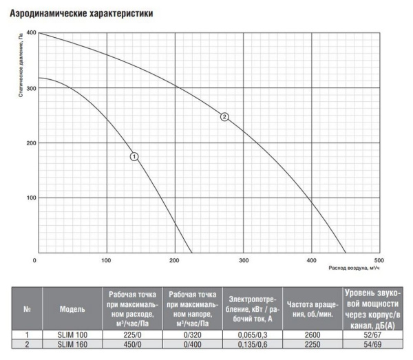 Канальный вентилятор Shuft SLIM 100