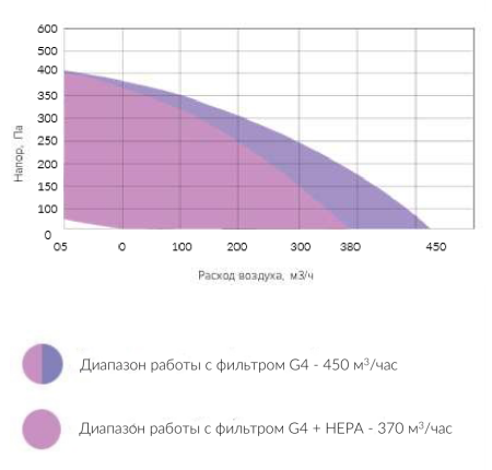 Приточно-вытяжная установка Minibox PV-400 PREMIUM