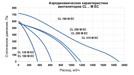 Круглый канальный вентилятор SUPERVENT CL 250 M EC