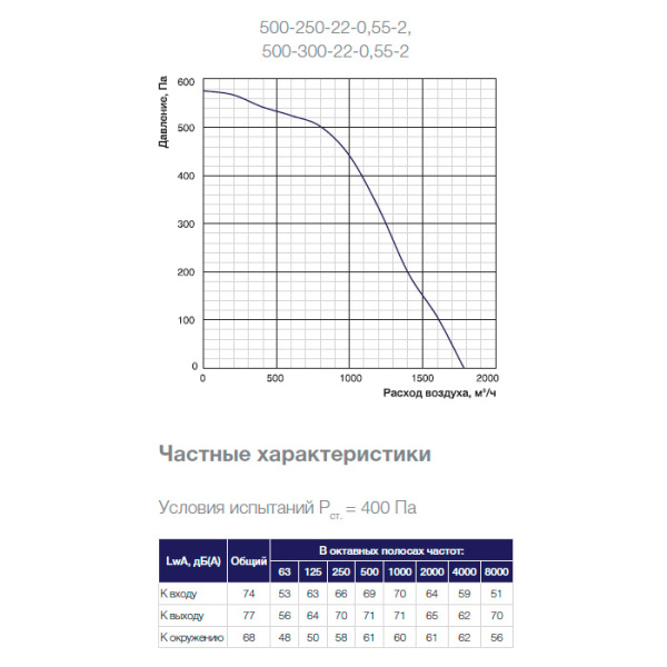 Канальный прямоугольный вентилятор Shuft Tornado 500x250-22-0,55-2