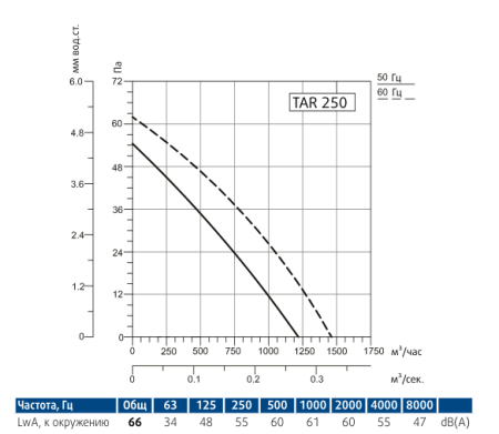 Осевой вентилятор Sysimple TART 250
