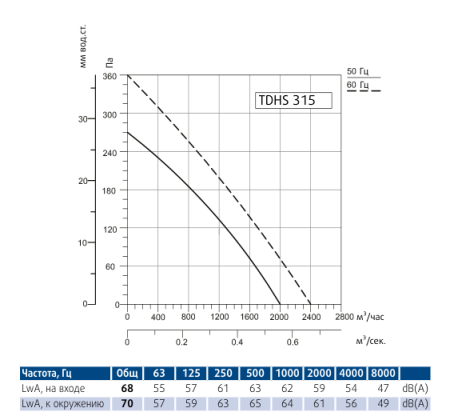 Крышный вентилятор Sysimple TDHS 315