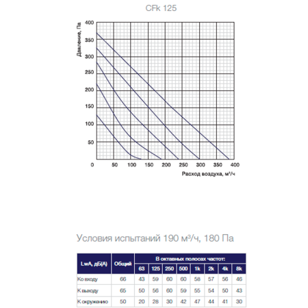 Канальный вентилятор Shuft CFk 125 MAX