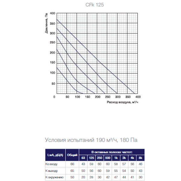 Канальный вентилятор Shuft CFk 125 MAX