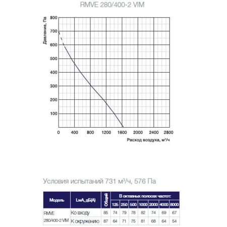 Крышный вентилятор Shuft RMVE 280/400-2 VIM