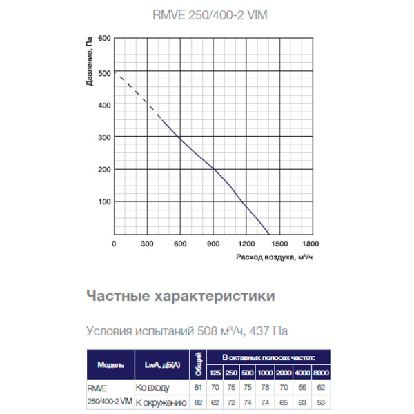 Крышный вентилятор Shuft RMVE 250/400-2 VIM