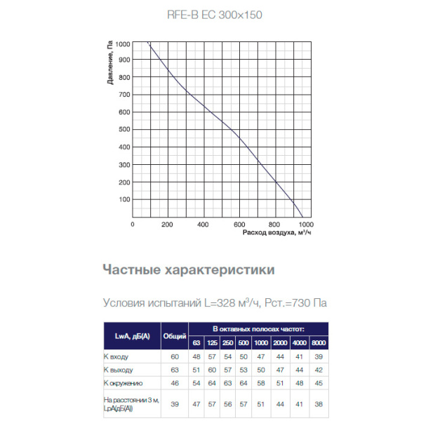 Канальный прямоугольный вентилятор Shuft RFE-B EC 300x150