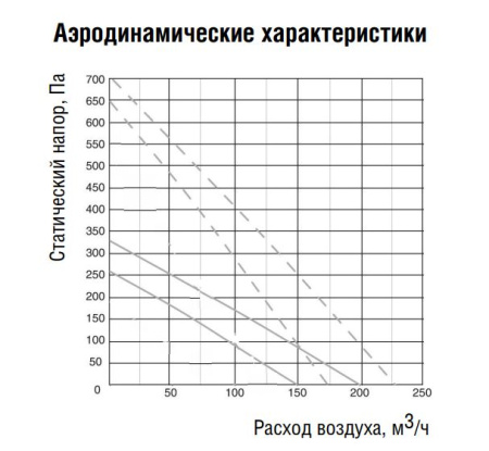 Приточно-вытяжная установка Shuft NOVA-300 Sensitive
