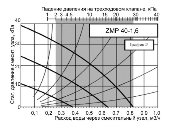 Смесительный узел Zilon ZMP 40-1.6