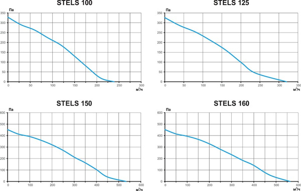 Канальный прямоугольный вентилятор Ровен STELS 160