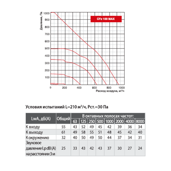 Канальный вентилятор Shuft CFz 100 MAX