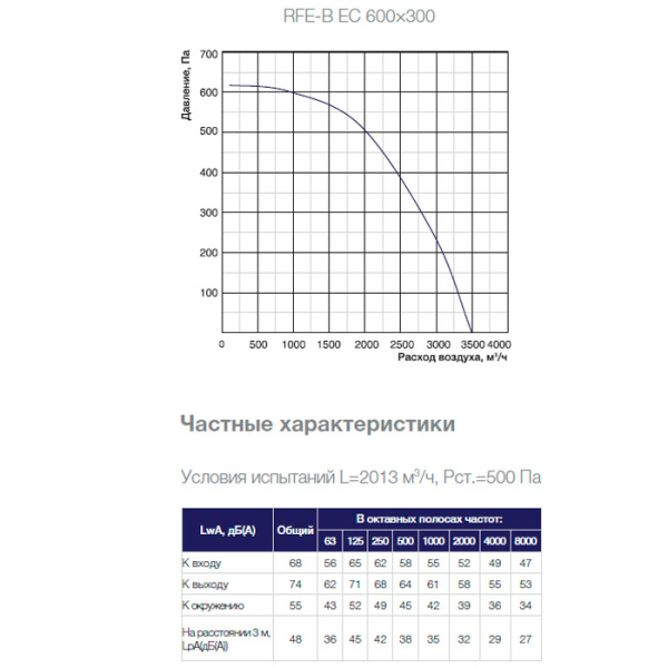 Канальный прямоугольный вентилятор Shuft RFE-B EC 600×300