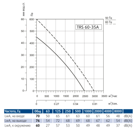 Канальный прямоугольный вентилятор Sysimple TRS 60-35A