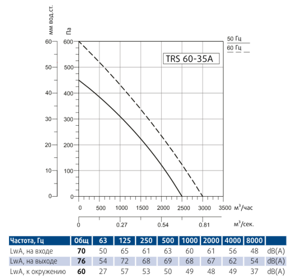 Канальный прямоугольный вентилятор Sysimple TRS 60-35A