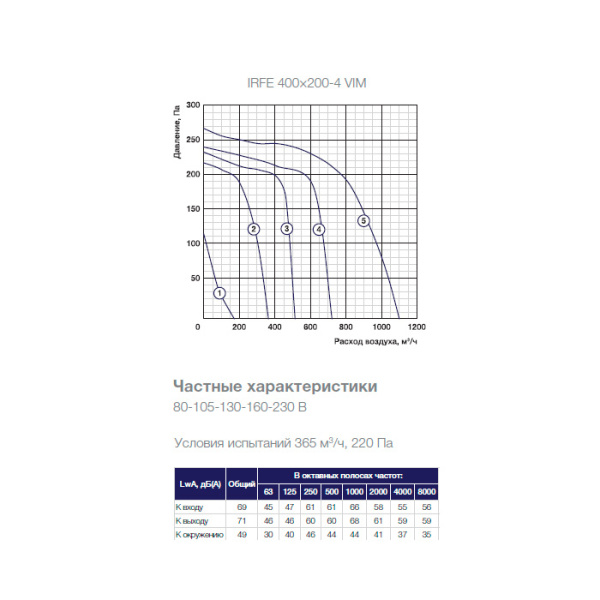 Канальный прямоугольный вентилятор Shuft IRFE 400×200-4 VIM