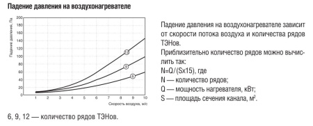 Электрический нагреватель Zilon ZES 400х200-15