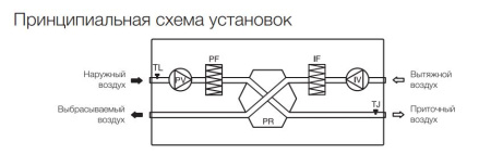 Приточно-вытяжная установка Shuft Star PVS-1100
