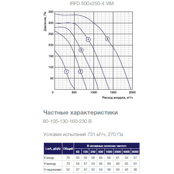 Канальный прямоугольный вентилятор Shuft IRFD 500×250-4 VIM