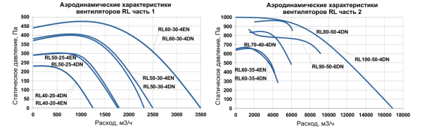 Канальный прямоугольный вентилятор SUPERVENT RL100-50-4DN