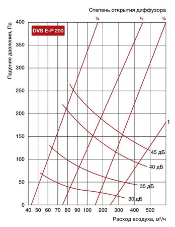 Приточный диффузор Shuft DVS E-P 200