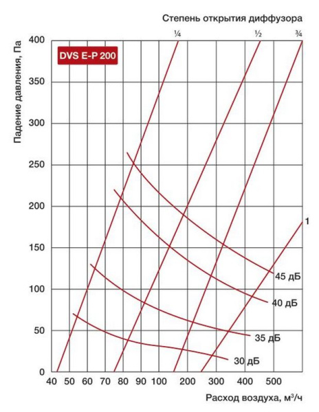 Приточный диффузор Shuft DVS E-P 200