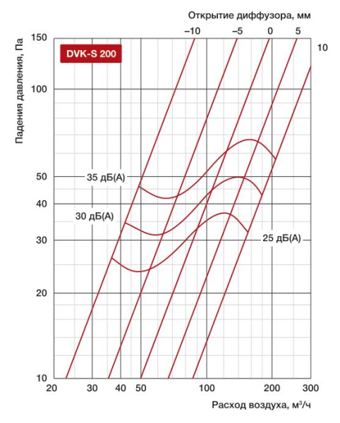 Диффузор универсальный Shuft DVK-S 200