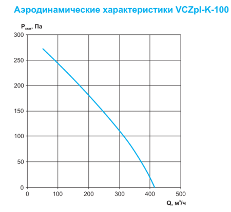 Круглый канальный вентилятор Ровен VCZpl-К-100