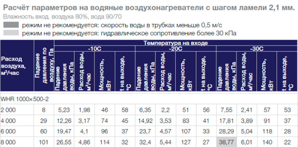 Водяной нагреватель Shuft WHR 1000x500-2