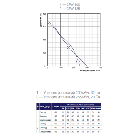 Канальный вентилятор Shuft CFW 125