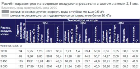 Водяной нагреватель Shuft WHR 600x350-3