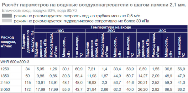 Водяной нагреватель Shuft WHR 600x350-3