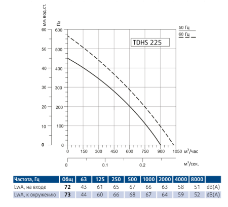 Крышный вентилятор Sysimple TDHS 225 Gr