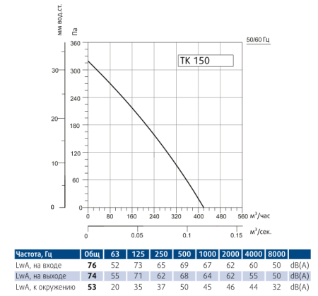 Круглый канальный вентилятор Sysimple TK 150