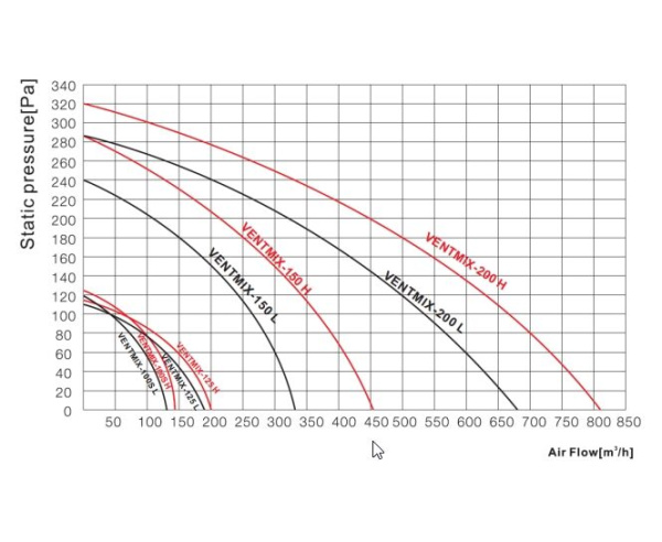Канальный вентилятор Shuft VENTMIX-160