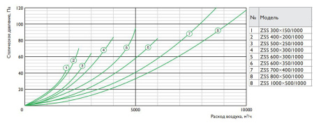 Шумоглушитель Zilon ZSS 400*200/1000