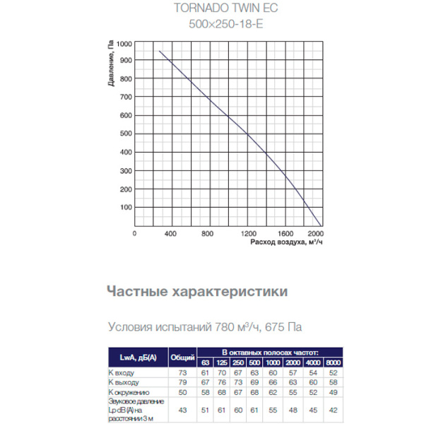 Канальный прямоугольный вентилятор Shuft Tornado Twin EC 500x250-18-E