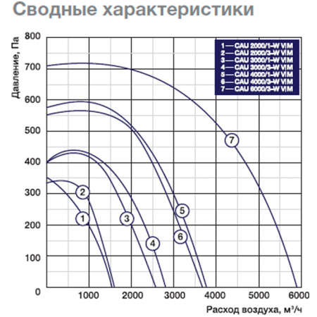 Приточная установка Shuft CAU 6000/3-W VIM