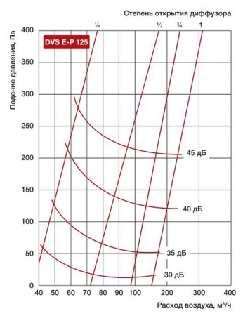 Приточный диффузор Shuft DVS E-P 125