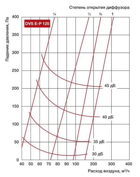 Приточный диффузор Shuft DVS E-P 125
