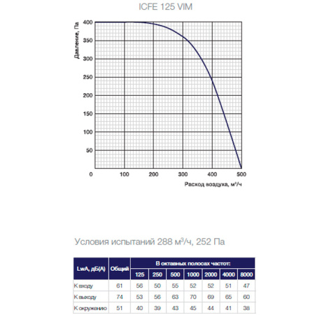 Шумоизолированный вентилятор Shuft ICFE 125 VIM