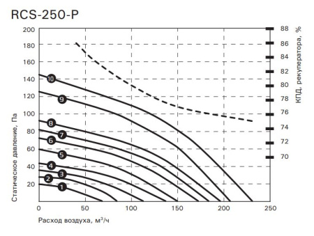 Компактная приточно-вытяжная установка ROYAL Clima SOFFIO PRIMO RCS-250-P