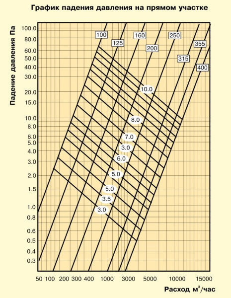 Воздуховод звукопоглощающий Diaflex SonoDF-S 102 мм