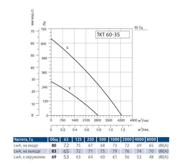 Канальный прямоугольный вентилятор Sysimple TKT 60-35