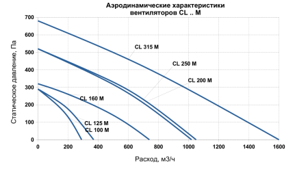 Круглый канальный вентилятор SUPERVENT CL 250 M